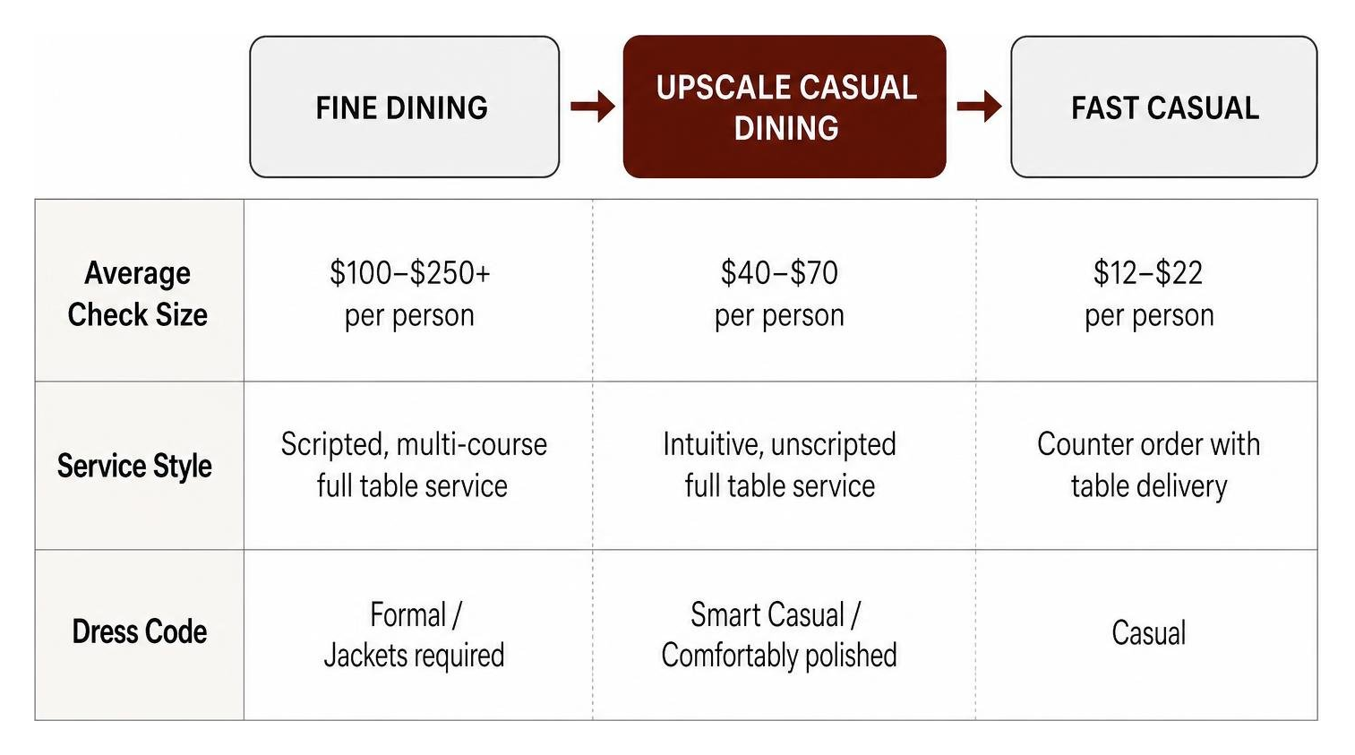 Evolution of restaurant dining segments